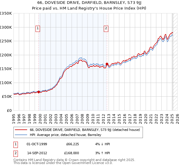 66, DOVESIDE DRIVE, DARFIELD, BARNSLEY, S73 9JJ: Price paid vs HM Land Registry's House Price Index