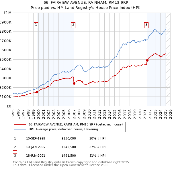 66, FAIRVIEW AVENUE, RAINHAM, RM13 9RP: Price paid vs HM Land Registry's House Price Index
