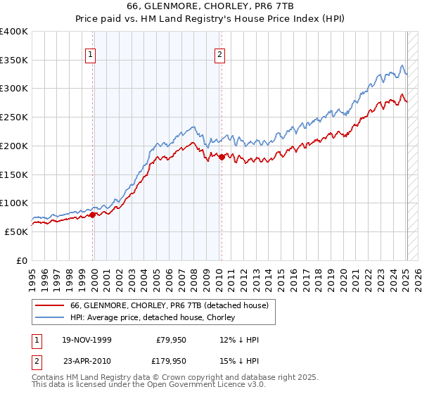66, GLENMORE, CHORLEY, PR6 7TB: Price paid vs HM Land Registry's House Price Index