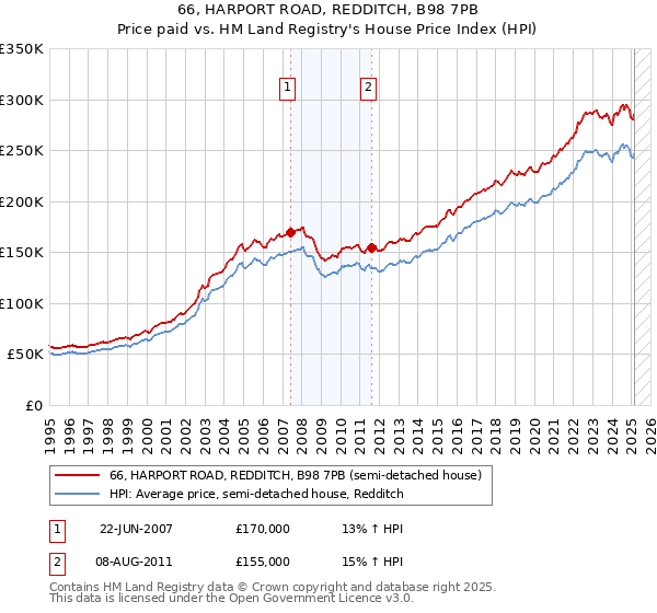 66, HARPORT ROAD, REDDITCH, B98 7PB: Price paid vs HM Land Registry's House Price Index