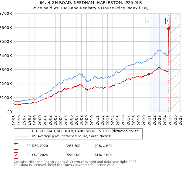 66, HIGH ROAD, NEEDHAM, HARLESTON, IP20 9LB: Price paid vs HM Land Registry's House Price Index