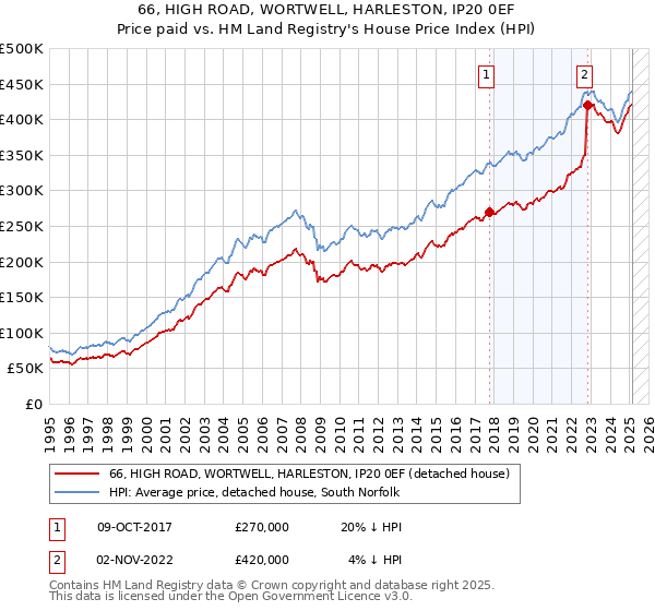 66, HIGH ROAD, WORTWELL, HARLESTON, IP20 0EF: Price paid vs HM Land Registry's House Price Index