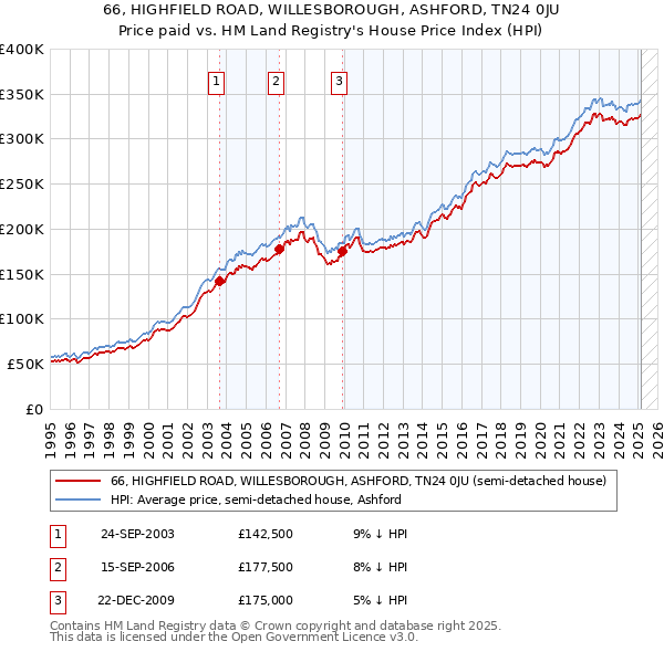 66, HIGHFIELD ROAD, WILLESBOROUGH, ASHFORD, TN24 0JU: Price paid vs HM Land Registry's House Price Index