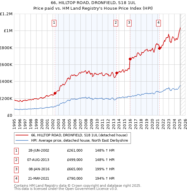 66, HILLTOP ROAD, DRONFIELD, S18 1UL: Price paid vs HM Land Registry's House Price Index