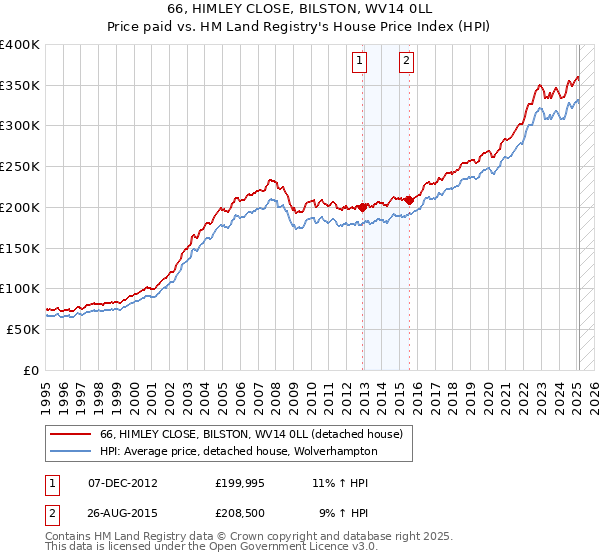 66, HIMLEY CLOSE, BILSTON, WV14 0LL: Price paid vs HM Land Registry's House Price Index