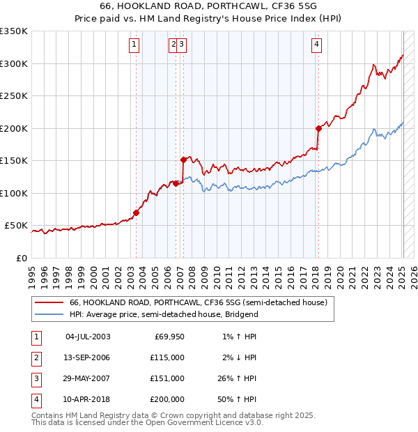 66, HOOKLAND ROAD, PORTHCAWL, CF36 5SG: Price paid vs HM Land Registry's House Price Index