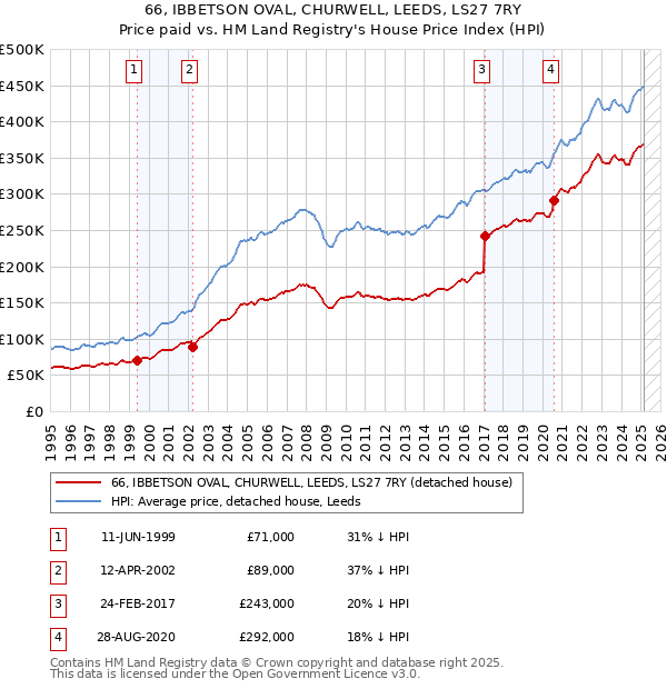 66, IBBETSON OVAL, CHURWELL, LEEDS, LS27 7RY: Price paid vs HM Land Registry's House Price Index