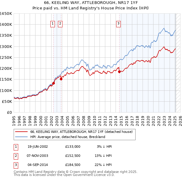 66, KEELING WAY, ATTLEBOROUGH, NR17 1YF: Price paid vs HM Land Registry's House Price Index