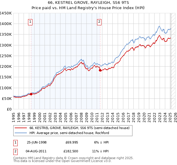 66, KESTREL GROVE, RAYLEIGH, SS6 9TS: Price paid vs HM Land Registry's House Price Index