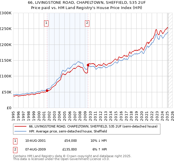 66, LIVINGSTONE ROAD, CHAPELTOWN, SHEFFIELD, S35 2UF: Price paid vs HM Land Registry's House Price Index