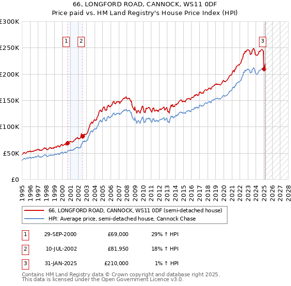 66, LONGFORD ROAD, CANNOCK, WS11 0DF: Price paid vs HM Land Registry's House Price Index