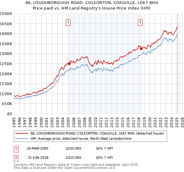66, LOUGHBOROUGH ROAD, COLEORTON, COALVILLE, LE67 8HG: Price paid vs HM Land Registry's House Price Index