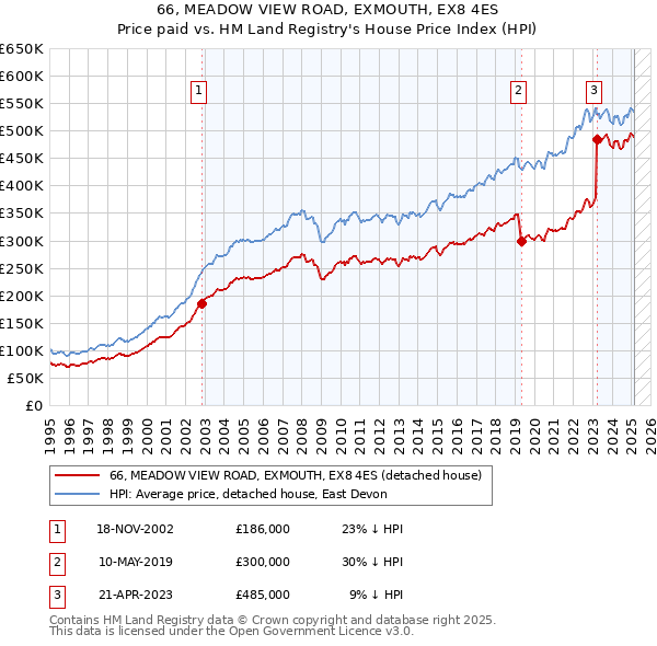 66, MEADOW VIEW ROAD, EXMOUTH, EX8 4ES: Price paid vs HM Land Registry's House Price Index