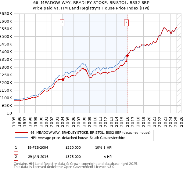 66, MEADOW WAY, BRADLEY STOKE, BRISTOL, BS32 8BP: Price paid vs HM Land Registry's House Price Index