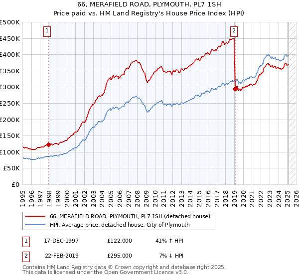 66, MERAFIELD ROAD, PLYMOUTH, PL7 1SH: Price paid vs HM Land Registry's House Price Index