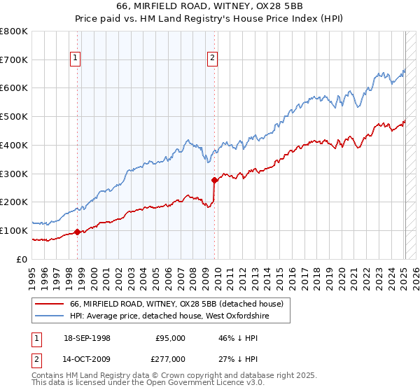 66, MIRFIELD ROAD, WITNEY, OX28 5BB: Price paid vs HM Land Registry's House Price Index