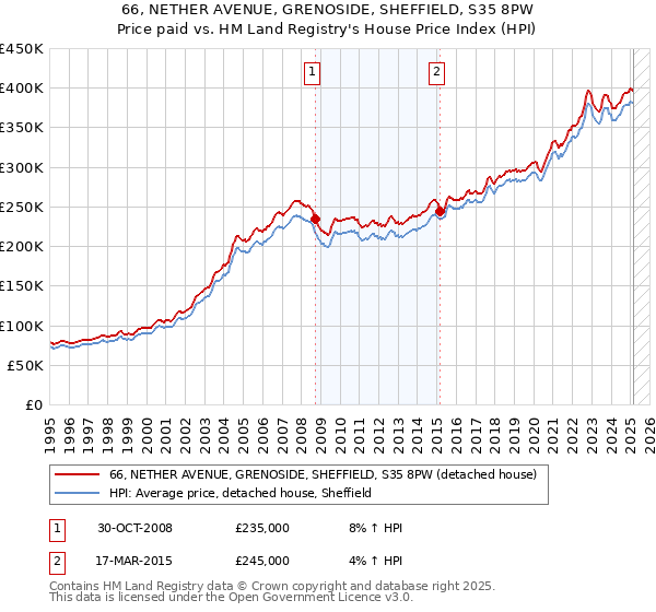 66, NETHER AVENUE, GRENOSIDE, SHEFFIELD, S35 8PW: Price paid vs HM Land Registry's House Price Index