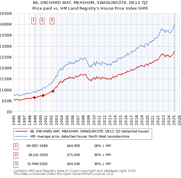 66, ORCHARD WAY, MEASHAM, SWADLINCOTE, DE12 7JZ: Price paid vs HM Land Registry's House Price Index
