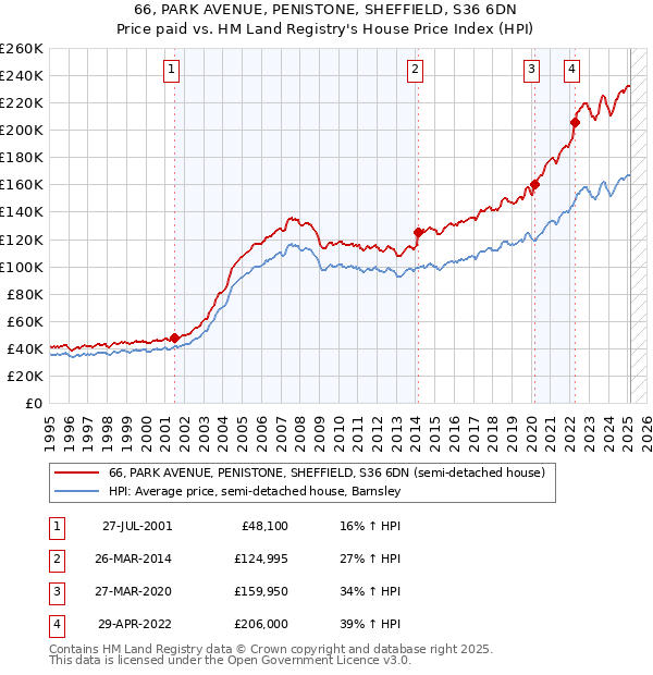 66, PARK AVENUE, PENISTONE, SHEFFIELD, S36 6DN: Price paid vs HM Land Registry's House Price Index