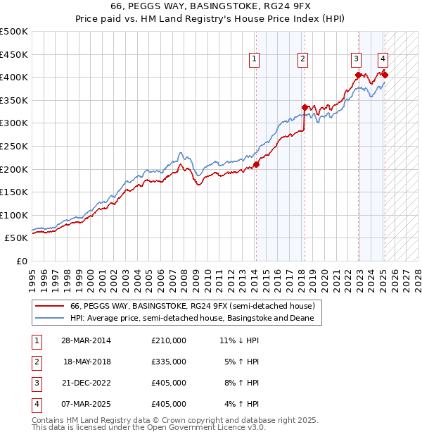66, PEGGS WAY, BASINGSTOKE, RG24 9FX: Price paid vs HM Land Registry's House Price Index