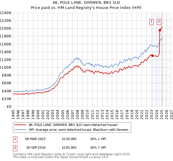 66, POLE LANE, DARWEN, BB3 3LD: Price paid vs HM Land Registry's House Price Index