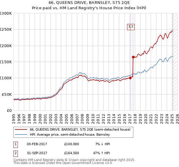 66, QUEENS DRIVE, BARNSLEY, S75 2QE: Price paid vs HM Land Registry's House Price Index