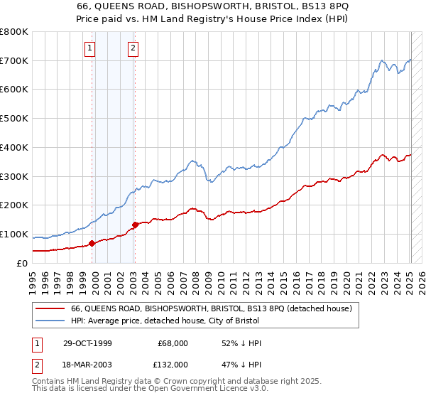 66, QUEENS ROAD, BISHOPSWORTH, BRISTOL, BS13 8PQ: Price paid vs HM Land Registry's House Price Index