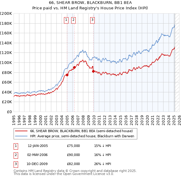 66, SHEAR BROW, BLACKBURN, BB1 8EA: Price paid vs HM Land Registry's House Price Index