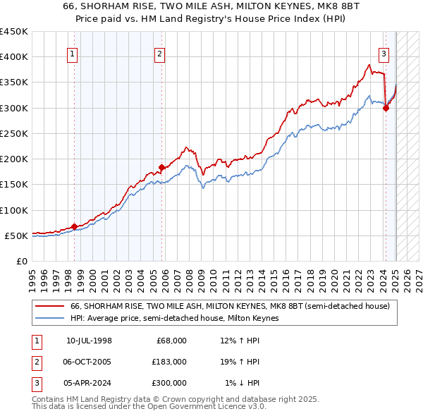 66, SHORHAM RISE, TWO MILE ASH, MILTON KEYNES, MK8 8BT: Price paid vs HM Land Registry's House Price Index