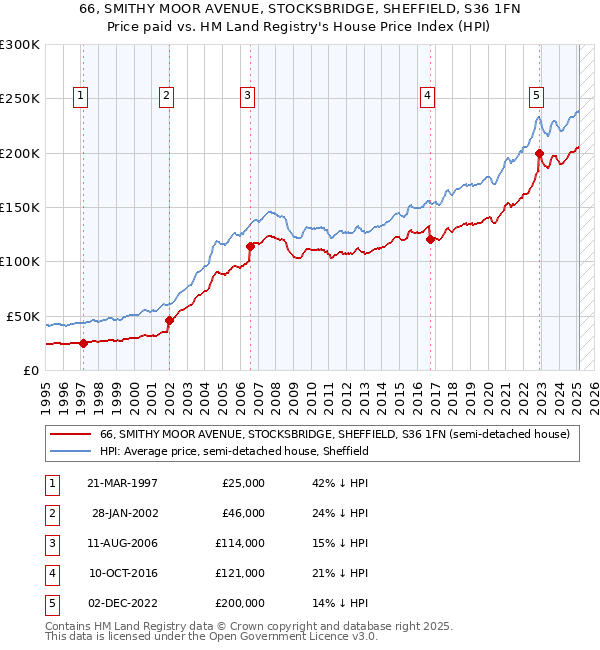 66, SMITHY MOOR AVENUE, STOCKSBRIDGE, SHEFFIELD, S36 1FN: Price paid vs HM Land Registry's House Price Index