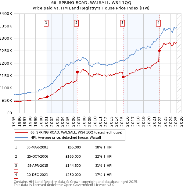 66, SPRING ROAD, WALSALL, WS4 1QQ: Price paid vs HM Land Registry's House Price Index