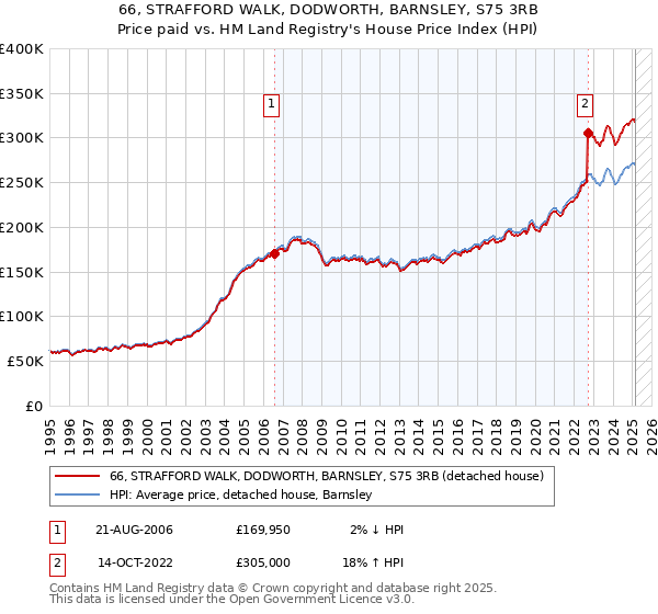 66, STRAFFORD WALK, DODWORTH, BARNSLEY, S75 3RB: Price paid vs HM Land Registry's House Price Index