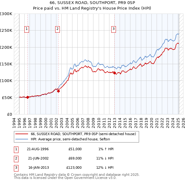 66, SUSSEX ROAD, SOUTHPORT, PR9 0SP: Price paid vs HM Land Registry's House Price Index