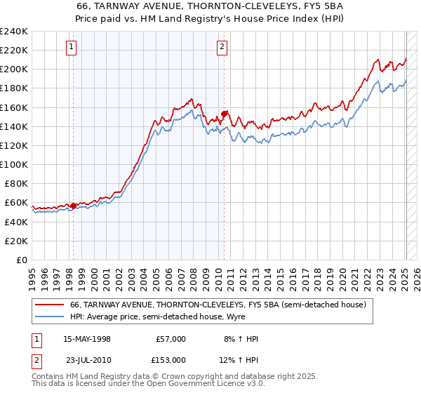 66, TARNWAY AVENUE, THORNTON-CLEVELEYS, FY5 5BA: Price paid vs HM Land Registry's House Price Index