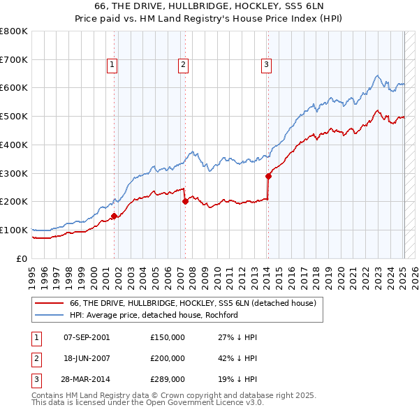 66, THE DRIVE, HULLBRIDGE, HOCKLEY, SS5 6LN: Price paid vs HM Land Registry's House Price Index