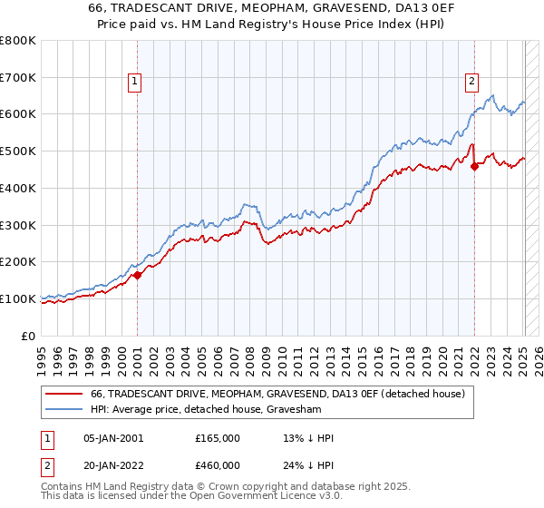66, TRADESCANT DRIVE, MEOPHAM, GRAVESEND, DA13 0EF: Price paid vs HM Land Registry's House Price Index