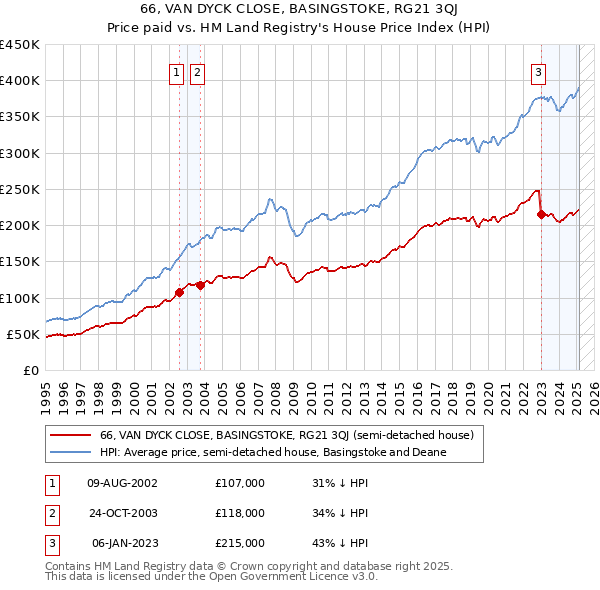 66, VAN DYCK CLOSE, BASINGSTOKE, RG21 3QJ: Price paid vs HM Land Registry's House Price Index