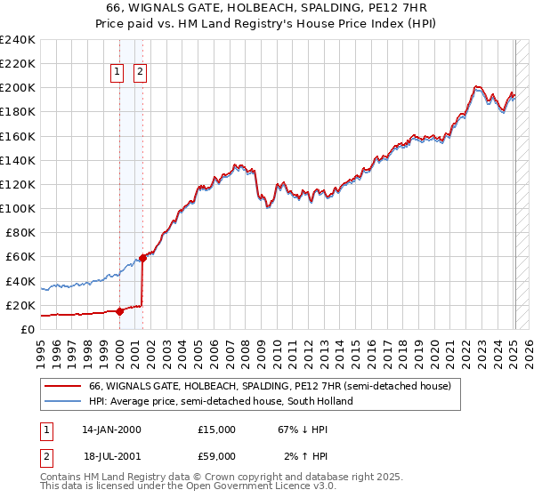 66, WIGNALS GATE, HOLBEACH, SPALDING, PE12 7HR: Price paid vs HM Land Registry's House Price Index