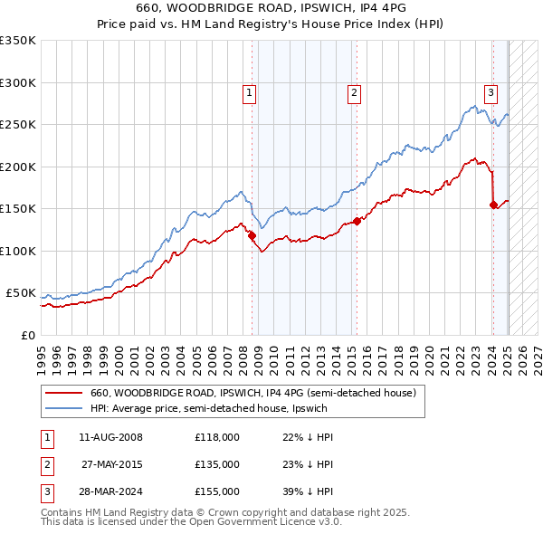 660, WOODBRIDGE ROAD, IPSWICH, IP4 4PG: Price paid vs HM Land Registry's House Price Index