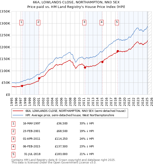 66A, LOWLANDS CLOSE, NORTHAMPTON, NN3 5EX: Price paid vs HM Land Registry's House Price Index