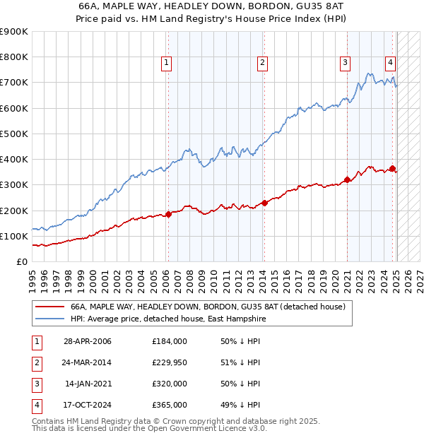 66A, MAPLE WAY, HEADLEY DOWN, BORDON, GU35 8AT: Price paid vs HM Land Registry's House Price Index