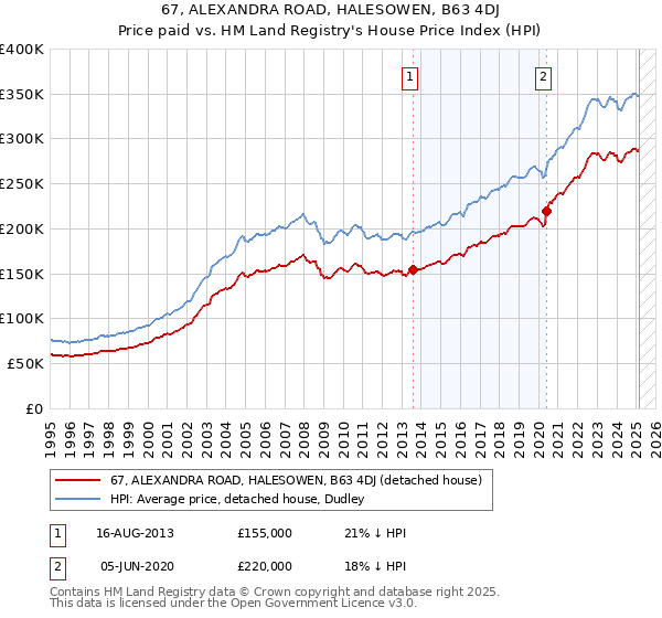 67, ALEXANDRA ROAD, HALESOWEN, B63 4DJ: Price paid vs HM Land Registry's House Price Index