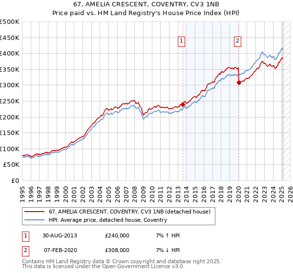 67, AMELIA CRESCENT, COVENTRY, CV3 1NB: Price paid vs HM Land Registry's House Price Index