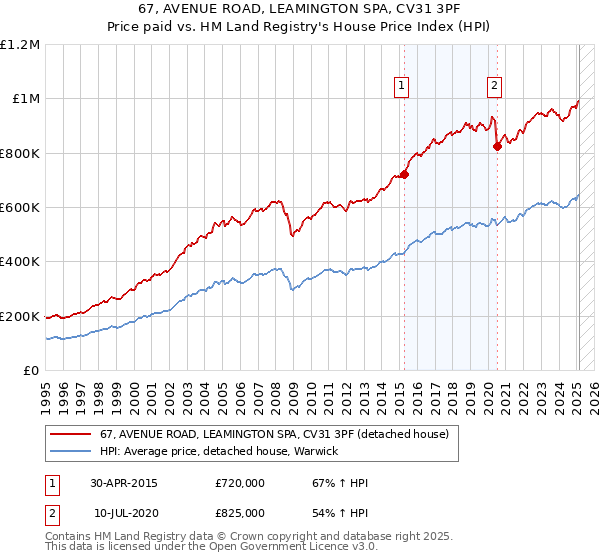 67, AVENUE ROAD, LEAMINGTON SPA, CV31 3PF: Price paid vs HM Land Registry's House Price Index
