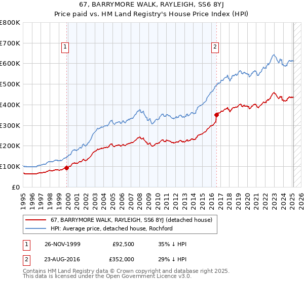 67, BARRYMORE WALK, RAYLEIGH, SS6 8YJ: Price paid vs HM Land Registry's House Price Index