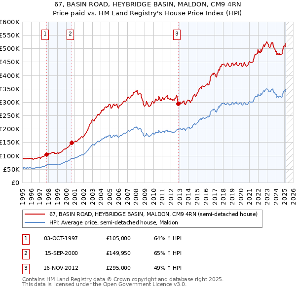 67, BASIN ROAD, HEYBRIDGE BASIN, MALDON, CM9 4RN: Price paid vs HM Land Registry's House Price Index