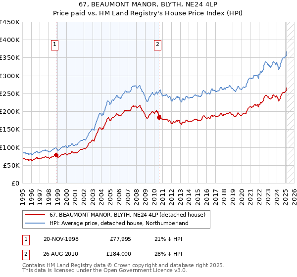 67, BEAUMONT MANOR, BLYTH, NE24 4LP: Price paid vs HM Land Registry's House Price Index