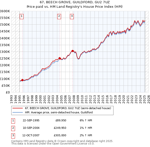 67, BEECH GROVE, GUILDFORD, GU2 7UZ: Price paid vs HM Land Registry's House Price Index