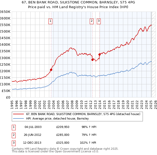 67, BEN BANK ROAD, SILKSTONE COMMON, BARNSLEY, S75 4PG: Price paid vs HM Land Registry's House Price Index