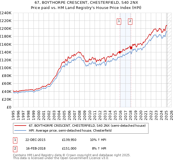 67, BOYTHORPE CRESCENT, CHESTERFIELD, S40 2NX: Price paid vs HM Land Registry's House Price Index
